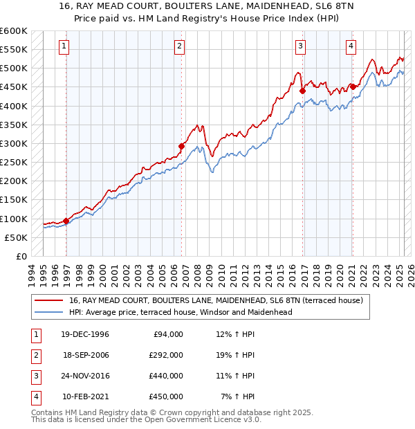 16, RAY MEAD COURT, BOULTERS LANE, MAIDENHEAD, SL6 8TN: Price paid vs HM Land Registry's House Price Index