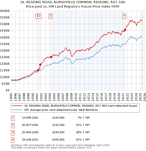 16, READING ROAD, BURGHFIELD COMMON, READING, RG7 3QA: Price paid vs HM Land Registry's House Price Index