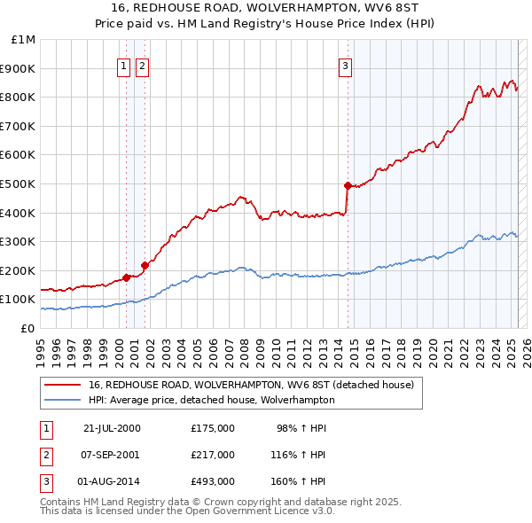 16, REDHOUSE ROAD, WOLVERHAMPTON, WV6 8ST: Price paid vs HM Land Registry's House Price Index