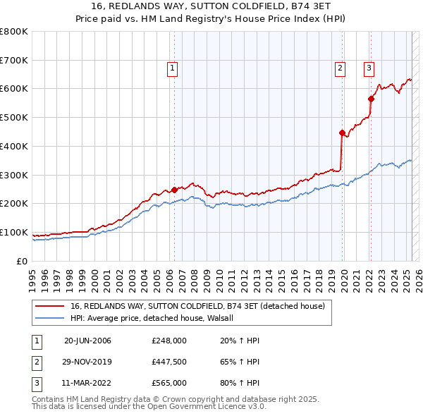 16, REDLANDS WAY, SUTTON COLDFIELD, B74 3ET: Price paid vs HM Land Registry's House Price Index
