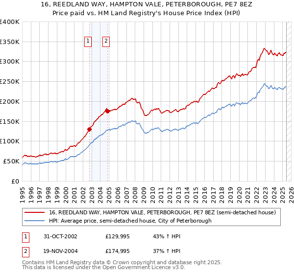 16, REEDLAND WAY, HAMPTON VALE, PETERBOROUGH, PE7 8EZ: Price paid vs HM Land Registry's House Price Index