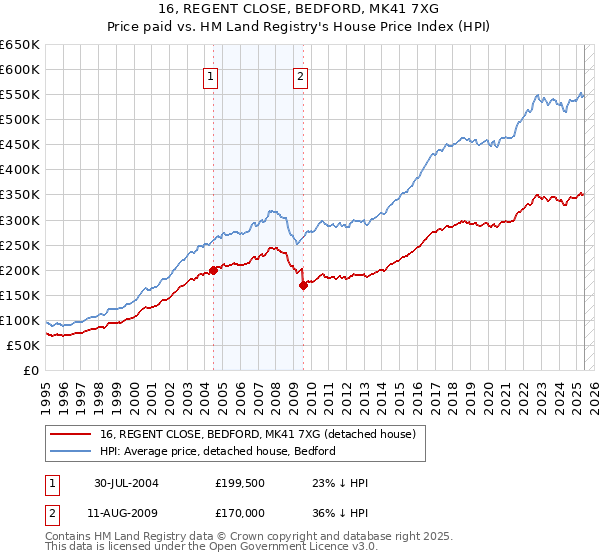16, REGENT CLOSE, BEDFORD, MK41 7XG: Price paid vs HM Land Registry's House Price Index