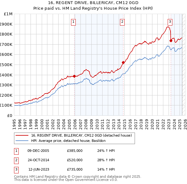16, REGENT DRIVE, BILLERICAY, CM12 0GD: Price paid vs HM Land Registry's House Price Index