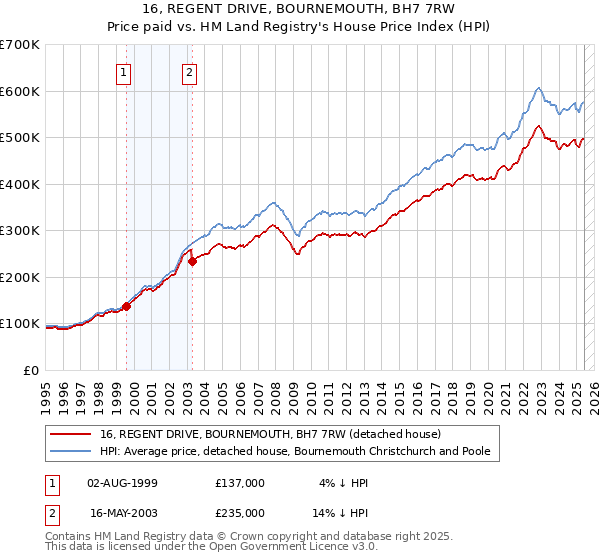 16, REGENT DRIVE, BOURNEMOUTH, BH7 7RW: Price paid vs HM Land Registry's House Price Index
