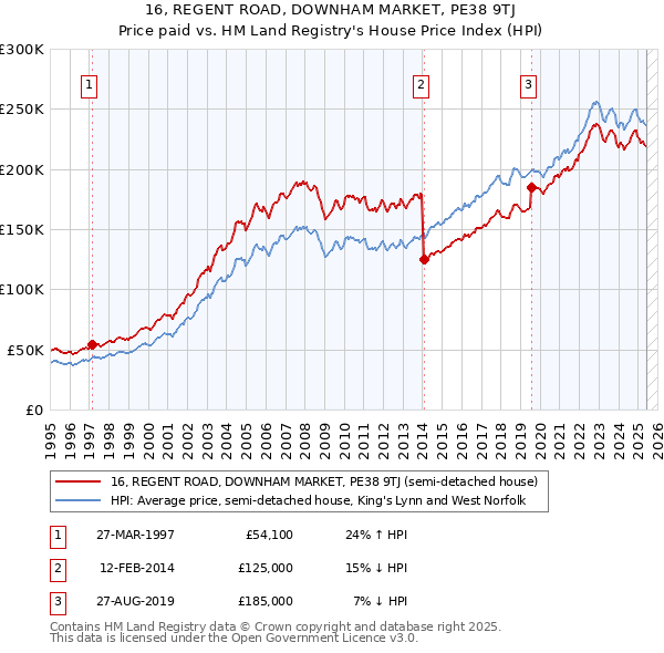 16, REGENT ROAD, DOWNHAM MARKET, PE38 9TJ: Price paid vs HM Land Registry's House Price Index