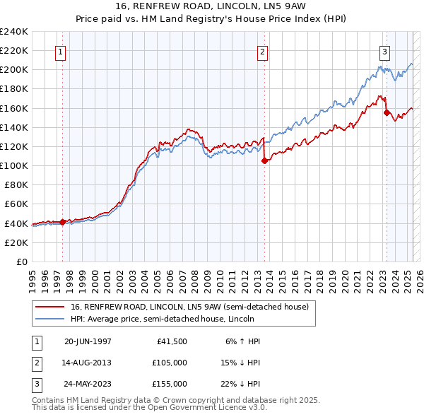16, RENFREW ROAD, LINCOLN, LN5 9AW: Price paid vs HM Land Registry's House Price Index