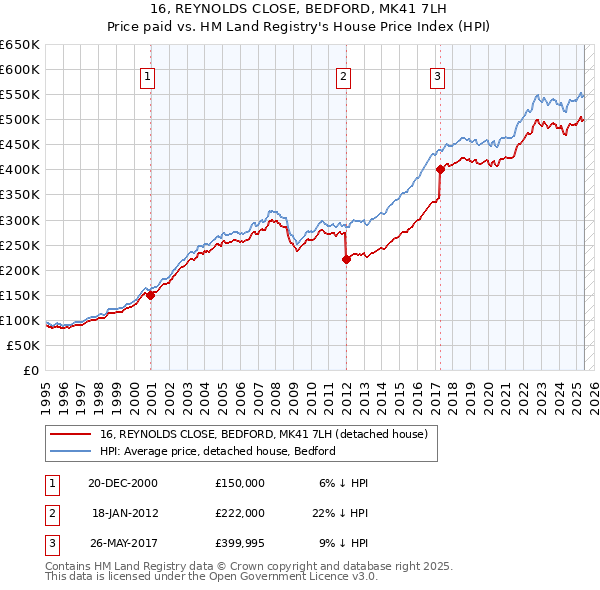 16, REYNOLDS CLOSE, BEDFORD, MK41 7LH: Price paid vs HM Land Registry's House Price Index