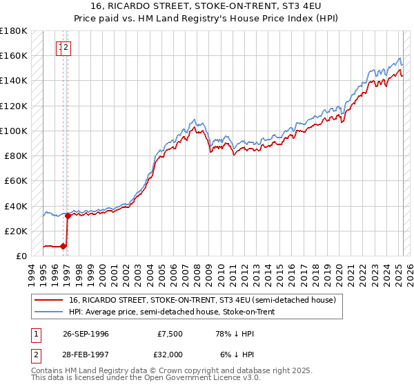 16, RICARDO STREET, STOKE-ON-TRENT, ST3 4EU: Price paid vs HM Land Registry's House Price Index