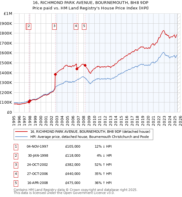 16, RICHMOND PARK AVENUE, BOURNEMOUTH, BH8 9DP: Price paid vs HM Land Registry's House Price Index