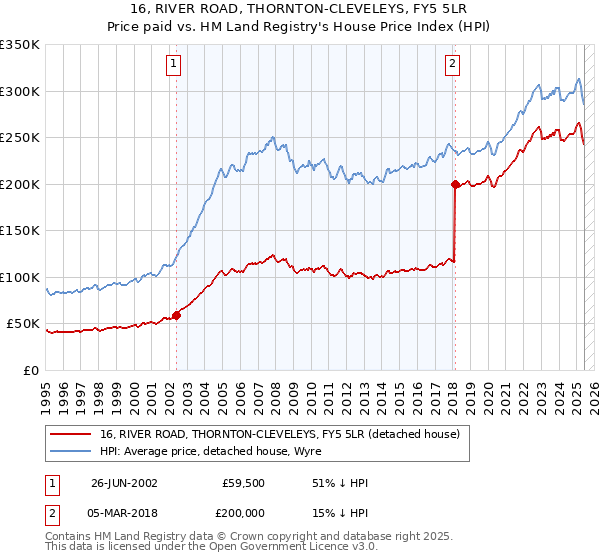16, RIVER ROAD, THORNTON-CLEVELEYS, FY5 5LR: Price paid vs HM Land Registry's House Price Index