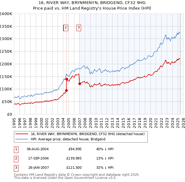 16, RIVER WAY, BRYNMENYN, BRIDGEND, CF32 9HG: Price paid vs HM Land Registry's House Price Index