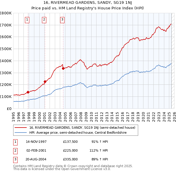 16, RIVERMEAD GARDENS, SANDY, SG19 1NJ: Price paid vs HM Land Registry's House Price Index