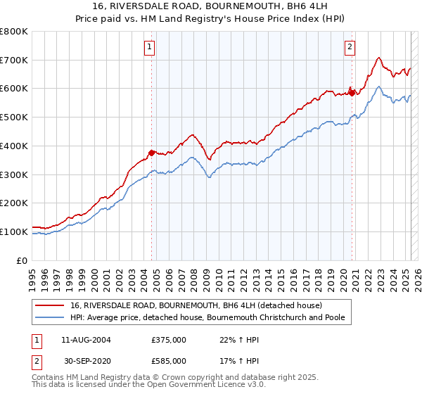 16, RIVERSDALE ROAD, BOURNEMOUTH, BH6 4LH: Price paid vs HM Land Registry's House Price Index