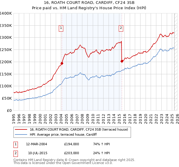 16, ROATH COURT ROAD, CARDIFF, CF24 3SB: Price paid vs HM Land Registry's House Price Index
