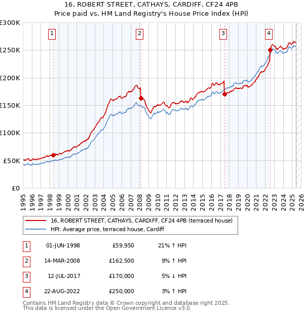 16, ROBERT STREET, CATHAYS, CARDIFF, CF24 4PB: Price paid vs HM Land Registry's House Price Index