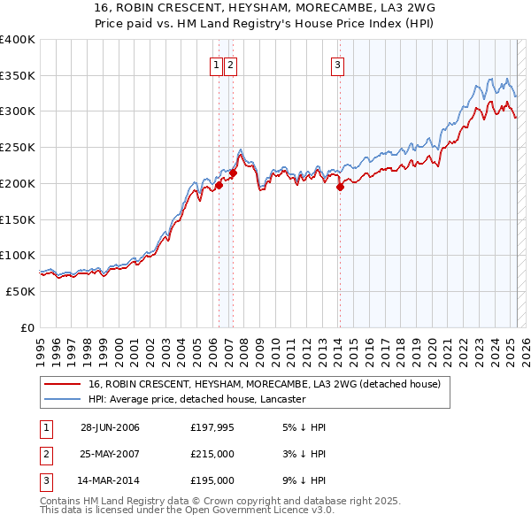 16, ROBIN CRESCENT, HEYSHAM, MORECAMBE, LA3 2WG: Price paid vs HM Land Registry's House Price Index