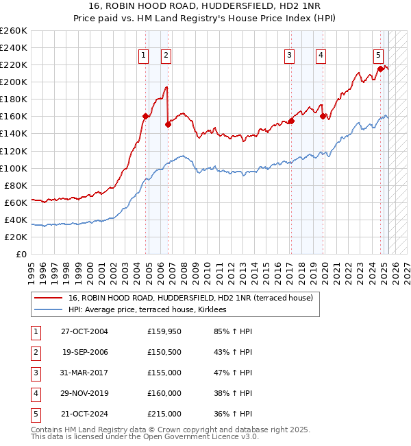 16, ROBIN HOOD ROAD, HUDDERSFIELD, HD2 1NR: Price paid vs HM Land Registry's House Price Index