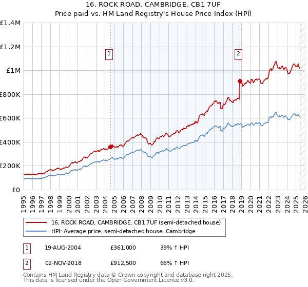 16, ROCK ROAD, CAMBRIDGE, CB1 7UF: Price paid vs HM Land Registry's House Price Index