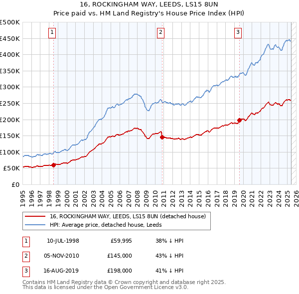 16, ROCKINGHAM WAY, LEEDS, LS15 8UN: Price paid vs HM Land Registry's House Price Index