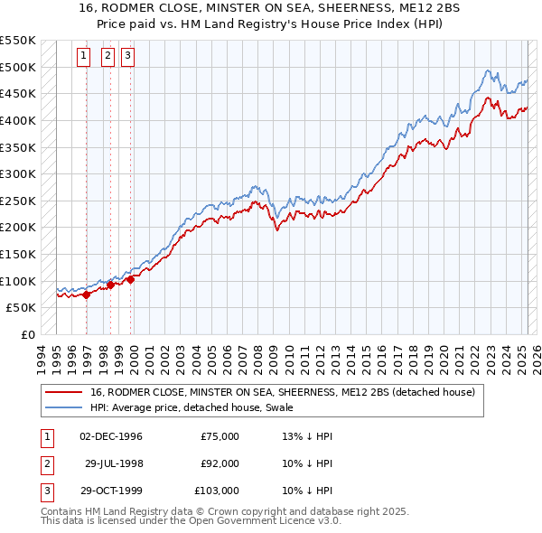 16, RODMER CLOSE, MINSTER ON SEA, SHEERNESS, ME12 2BS: Price paid vs HM Land Registry's House Price Index