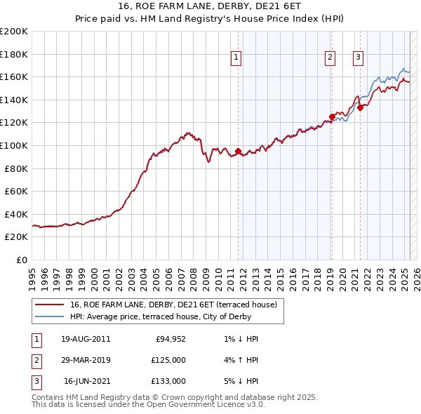 16, ROE FARM LANE, DERBY, DE21 6ET: Price paid vs HM Land Registry's House Price Index