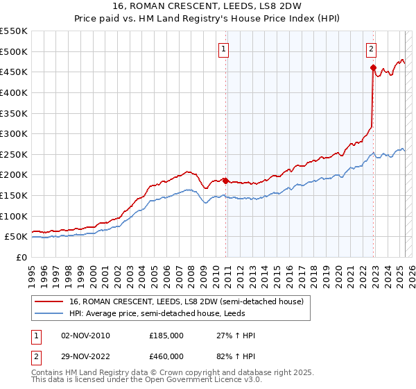 16, ROMAN CRESCENT, LEEDS, LS8 2DW: Price paid vs HM Land Registry's House Price Index