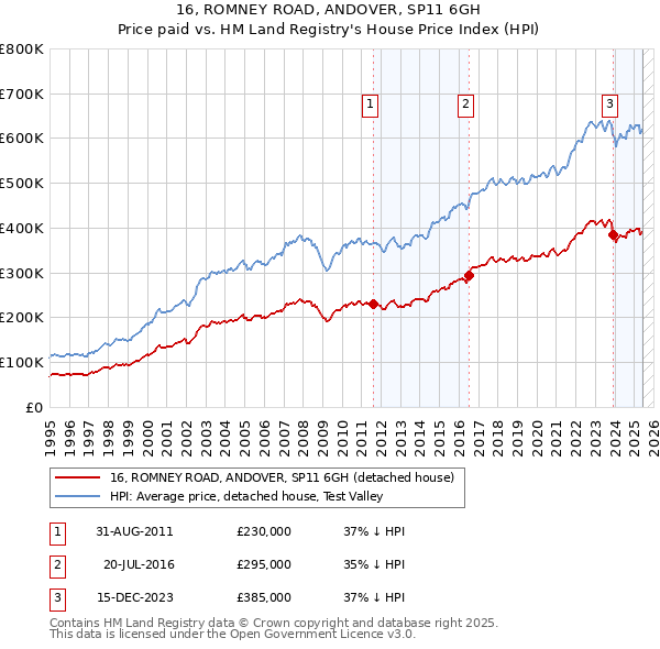 16, ROMNEY ROAD, ANDOVER, SP11 6GH: Price paid vs HM Land Registry's House Price Index