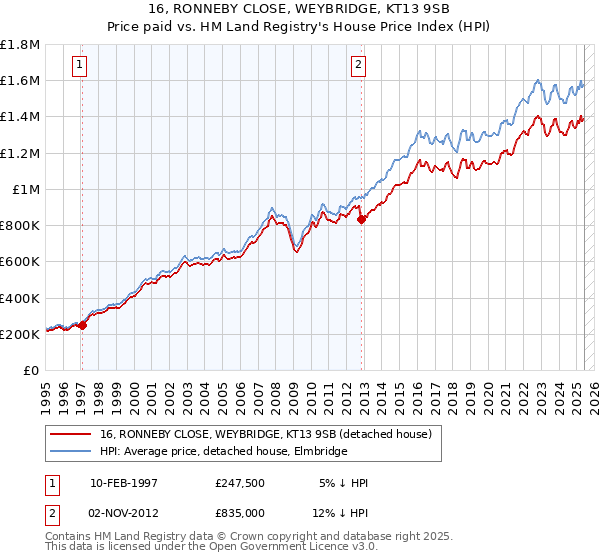 16, RONNEBY CLOSE, WEYBRIDGE, KT13 9SB: Price paid vs HM Land Registry's House Price Index