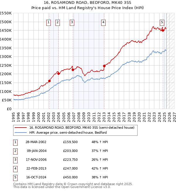16, ROSAMOND ROAD, BEDFORD, MK40 3SS: Price paid vs HM Land Registry's House Price Index