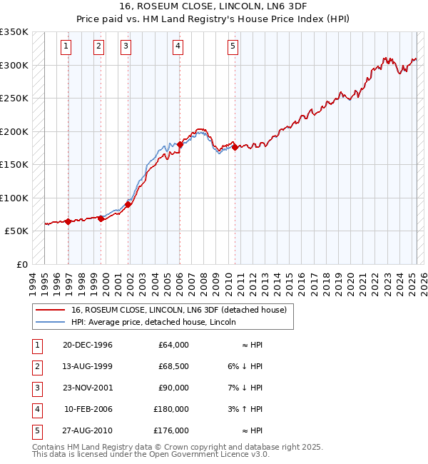 16, ROSEUM CLOSE, LINCOLN, LN6 3DF: Price paid vs HM Land Registry's House Price Index