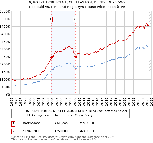 16, ROSYTH CRESCENT, CHELLASTON, DERBY, DE73 5WY: Price paid vs HM Land Registry's House Price Index