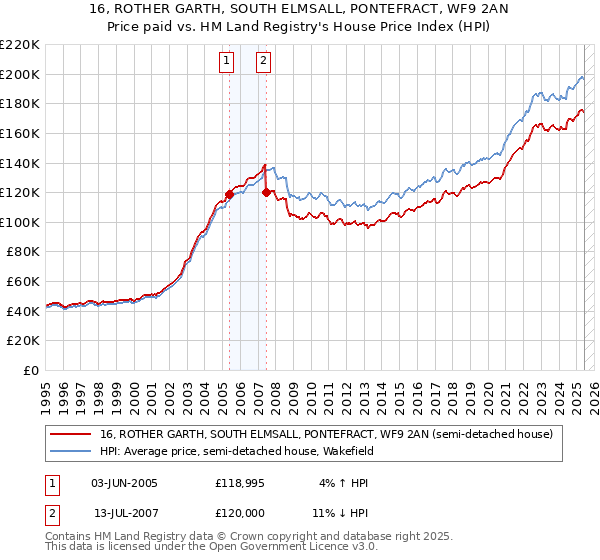 16, ROTHER GARTH, SOUTH ELMSALL, PONTEFRACT, WF9 2AN: Price paid vs HM Land Registry's House Price Index