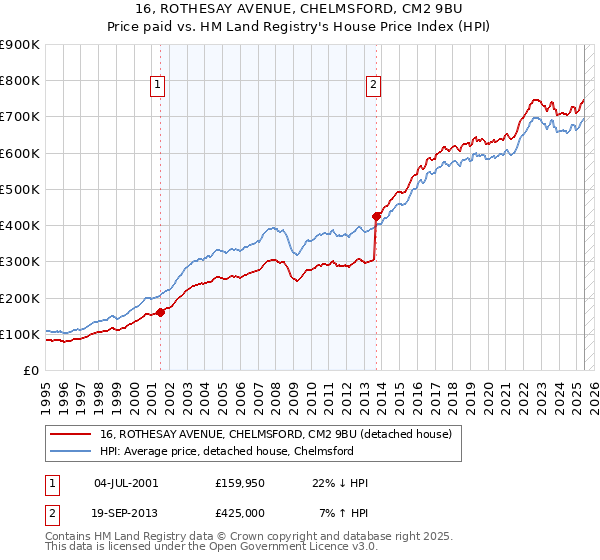 16, ROTHESAY AVENUE, CHELMSFORD, CM2 9BU: Price paid vs HM Land Registry's House Price Index