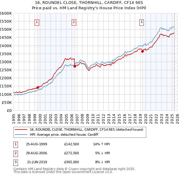 16, ROUNDEL CLOSE, THORNHILL, CARDIFF, CF14 9ES: Price paid vs HM Land Registry's House Price Index