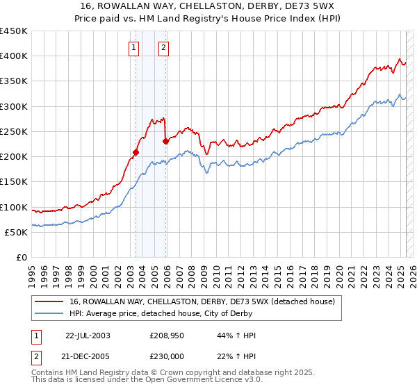 16, ROWALLAN WAY, CHELLASTON, DERBY, DE73 5WX: Price paid vs HM Land Registry's House Price Index