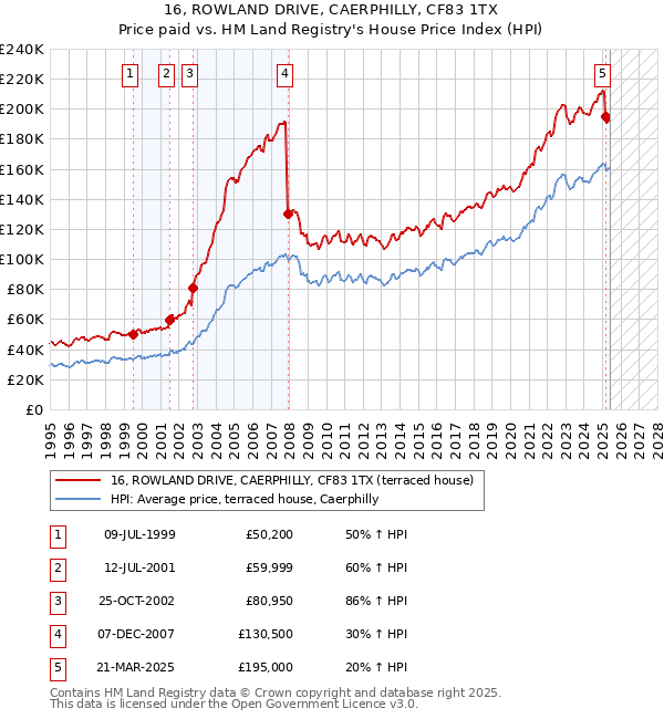 16, ROWLAND DRIVE, CAERPHILLY, CF83 1TX: Price paid vs HM Land Registry's House Price Index