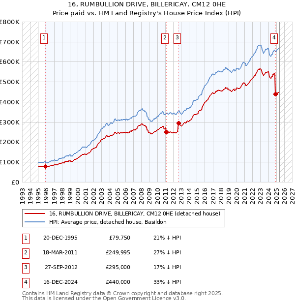 16, RUMBULLION DRIVE, BILLERICAY, CM12 0HE: Price paid vs HM Land Registry's House Price Index