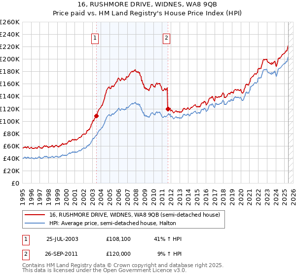 16, RUSHMORE DRIVE, WIDNES, WA8 9QB: Price paid vs HM Land Registry's House Price Index