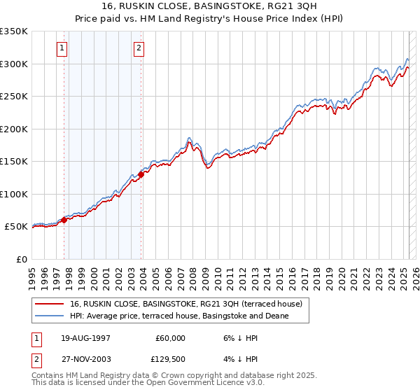 16, RUSKIN CLOSE, BASINGSTOKE, RG21 3QH: Price paid vs HM Land Registry's House Price Index