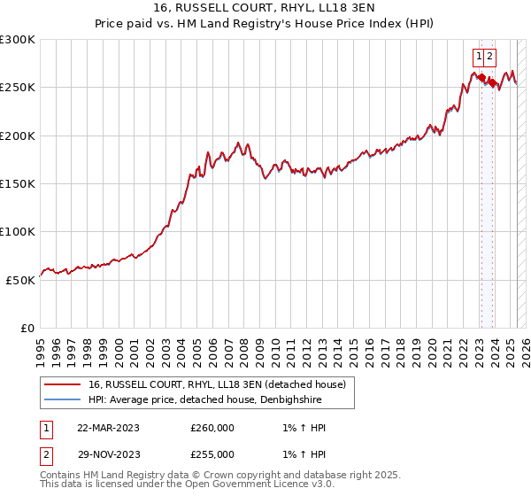 16, RUSSELL COURT, RHYL, LL18 3EN: Price paid vs HM Land Registry's House Price Index