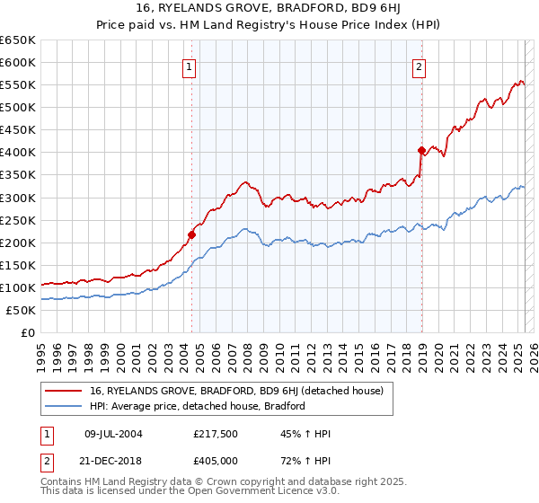 16, RYELANDS GROVE, BRADFORD, BD9 6HJ: Price paid vs HM Land Registry's House Price Index