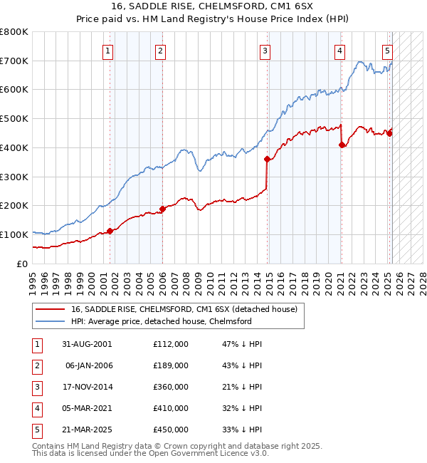 16, SADDLE RISE, CHELMSFORD, CM1 6SX: Price paid vs HM Land Registry's House Price Index