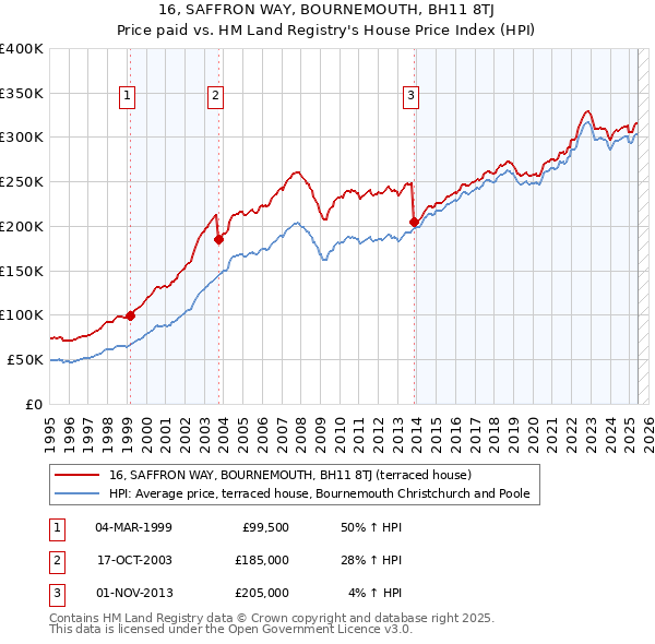 16, SAFFRON WAY, BOURNEMOUTH, BH11 8TJ: Price paid vs HM Land Registry's House Price Index