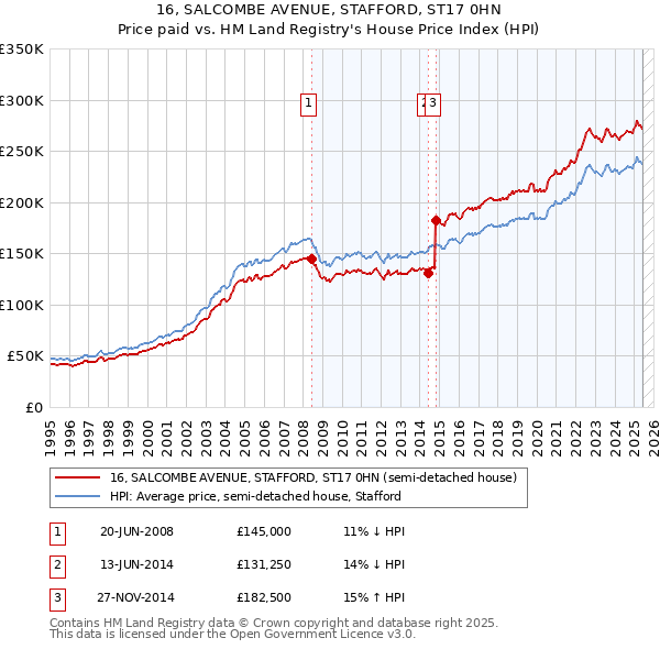 16, SALCOMBE AVENUE, STAFFORD, ST17 0HN: Price paid vs HM Land Registry's House Price Index