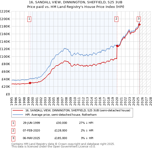 16, SANDALL VIEW, DINNINGTON, SHEFFIELD, S25 3UB: Price paid vs HM Land Registry's House Price Index