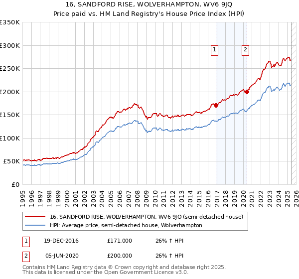 16, SANDFORD RISE, WOLVERHAMPTON, WV6 9JQ: Price paid vs HM Land Registry's House Price Index