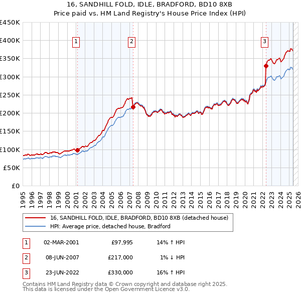 16, SANDHILL FOLD, IDLE, BRADFORD, BD10 8XB: Price paid vs HM Land Registry's House Price Index