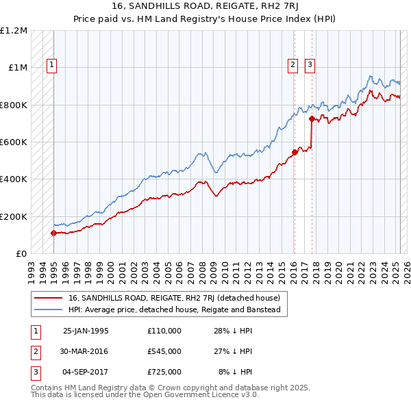 16, SANDHILLS ROAD, REIGATE, RH2 7RJ: Price paid vs HM Land Registry's House Price Index