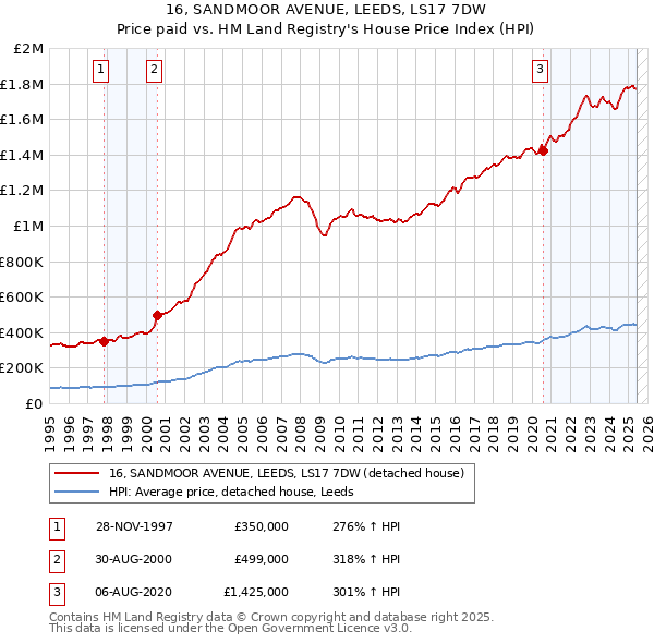 16, SANDMOOR AVENUE, LEEDS, LS17 7DW: Price paid vs HM Land Registry's House Price Index