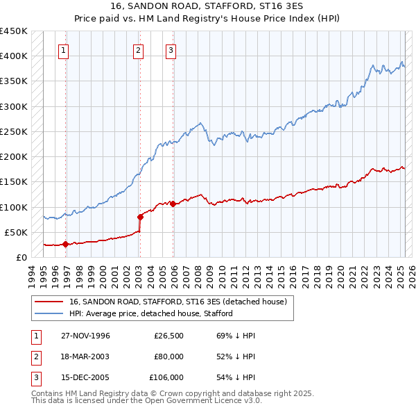 16, SANDON ROAD, STAFFORD, ST16 3ES: Price paid vs HM Land Registry's House Price Index